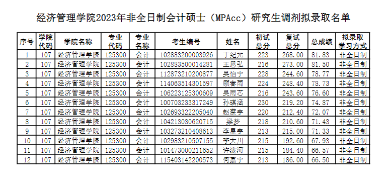 2023南京理工大學非全日制會計碩士（MPAcc）研究生調劑擬錄取名單